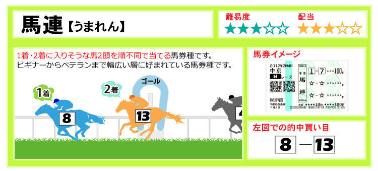 人気券種馬連の特徴