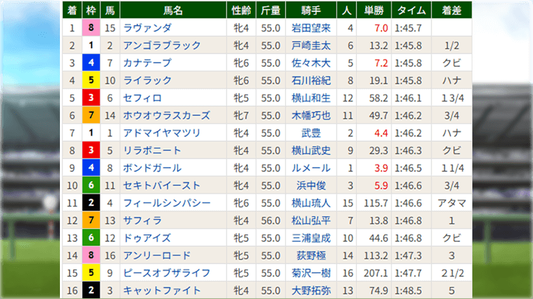 レース結果