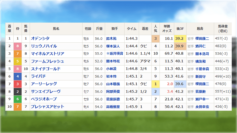 水沢11Rのレース結果