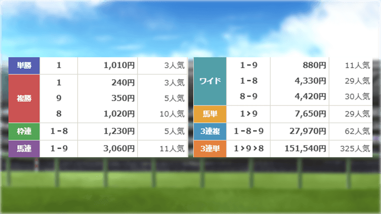 水沢11Rのオッズ
