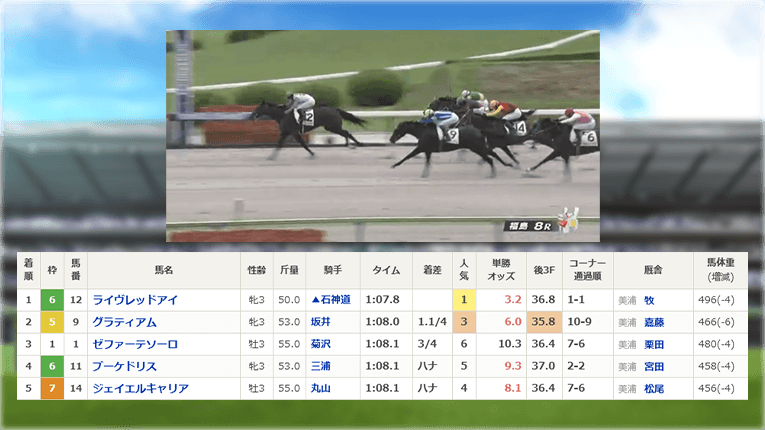 福島8Rのレース結果