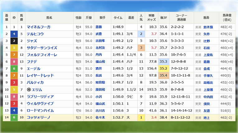 函館9Rのレース結果