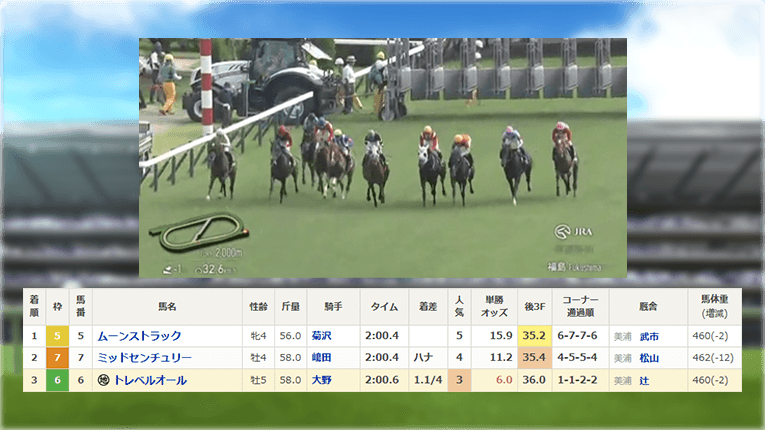福島9Rのレース結果