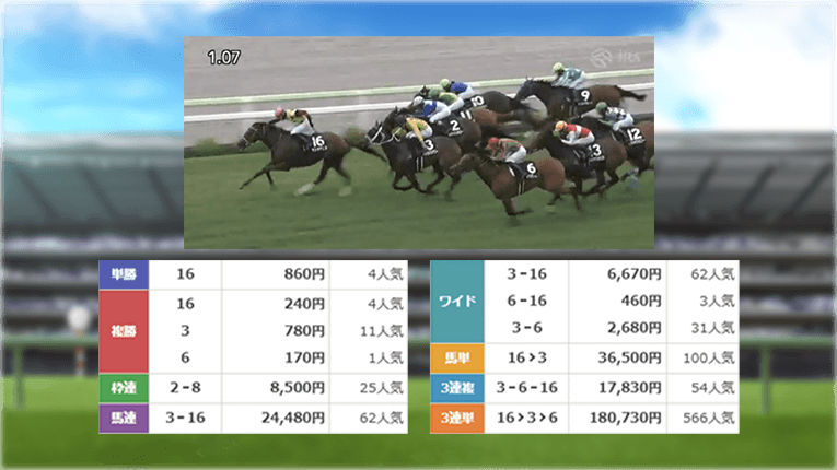 函館9Rのレース結果