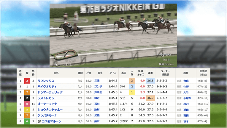 福島10Rのレース結果