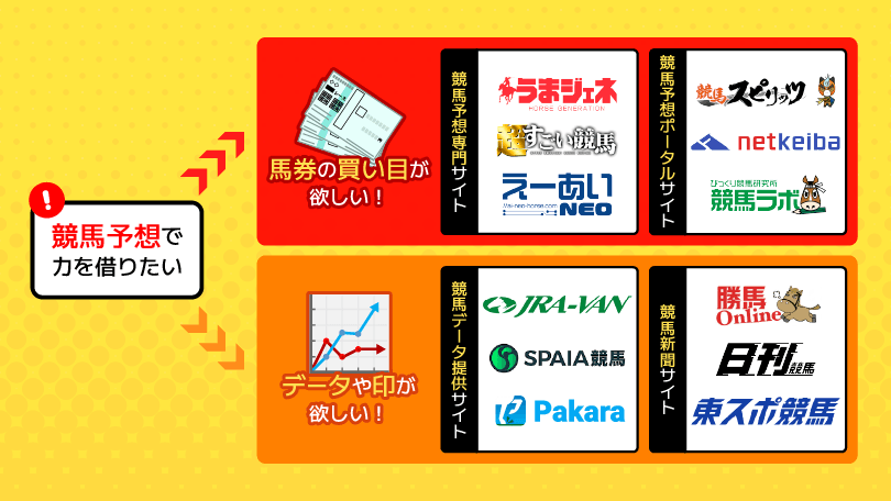 競馬予想サイトのジャンル別チャート図