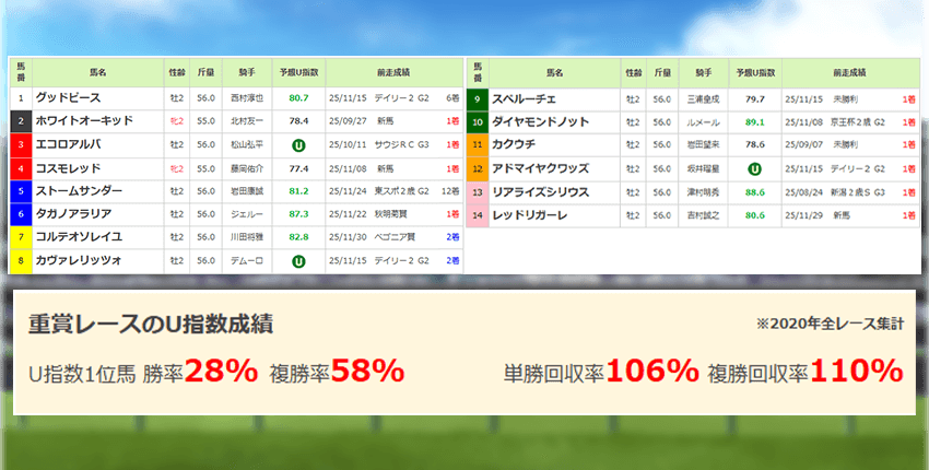 ウマニティのU指数